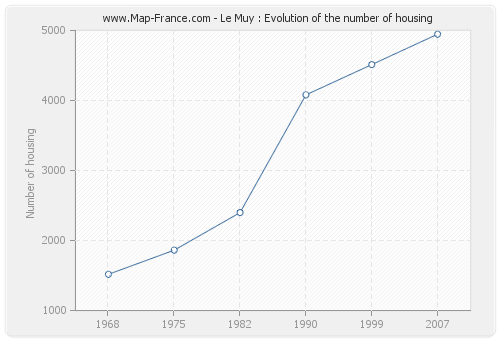 Le Muy : Evolution of the number of housing